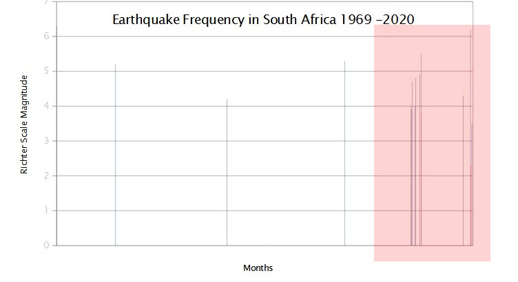 SA Earthquake Frequency 1969