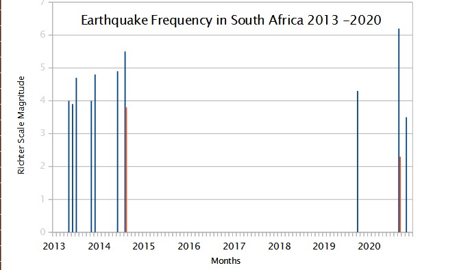 SA Earthquake 2013